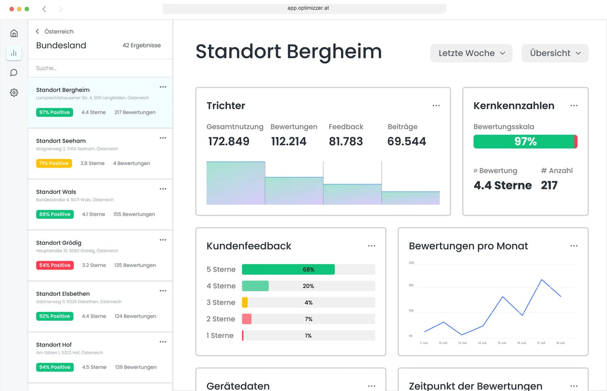 OPTIMIZZER Standortübersicht mit Sternebewertung, Bewertungen pro Monat und Kundenfeedback