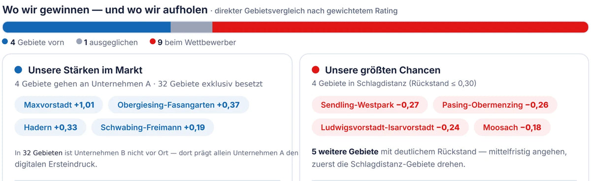 Auszug aus einer Mitbewerberanalyse mit Gebietsvergleich, Stärken und Chancen